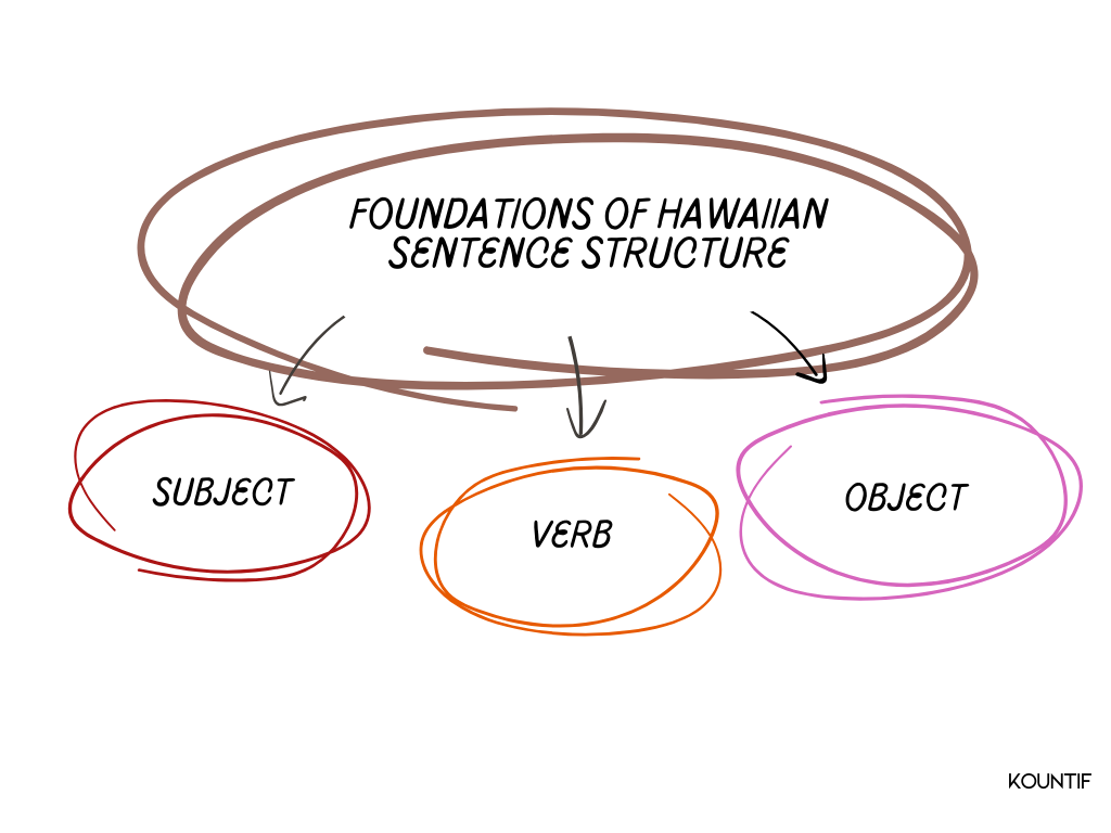 Foundations of Hawaiian Sentence Structure