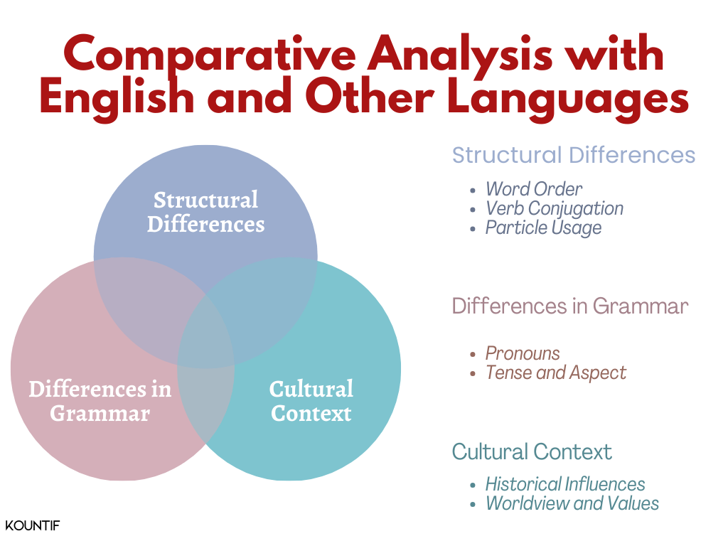 Comparative Analysis with English and Other Languages