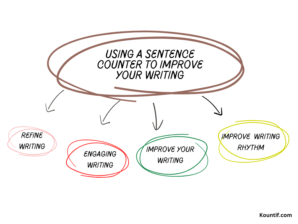 How Sentence Counter to Improve Your Writing