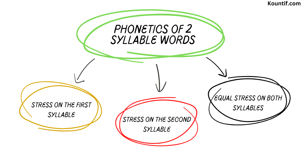 Phonetics of 2 syllable words