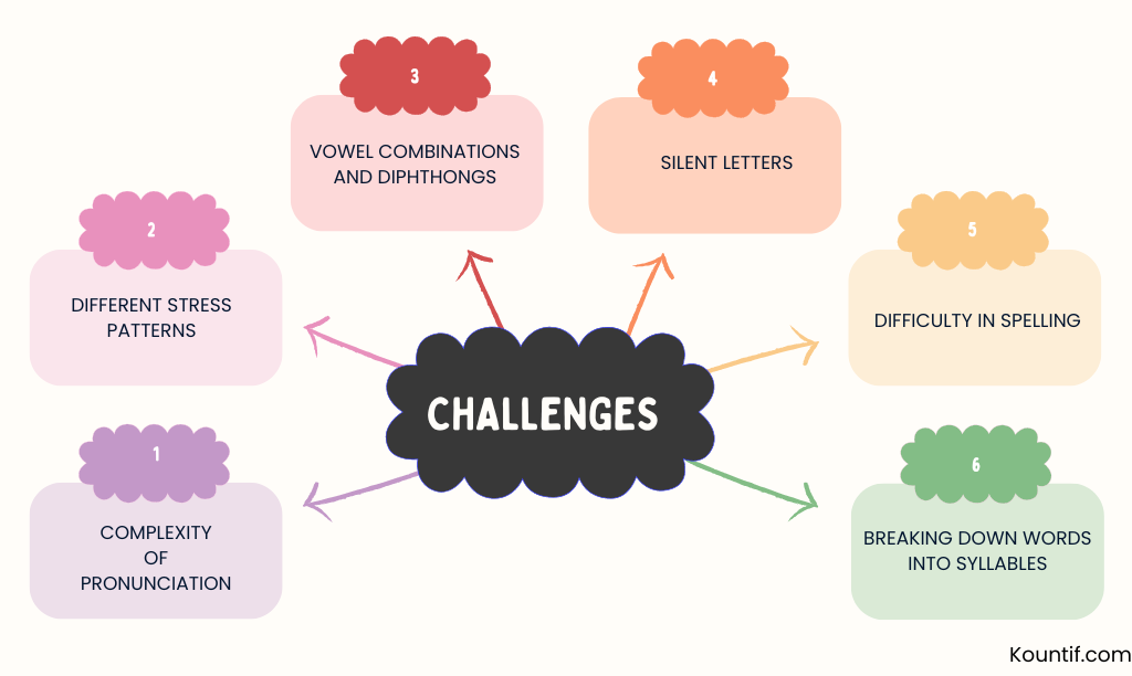 Challenges in Learning 3-Syllable Words