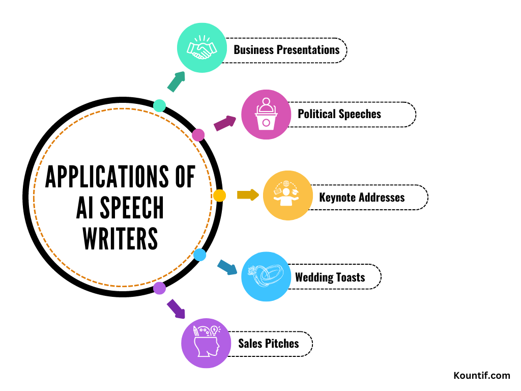 Applications of AI Speech Writers