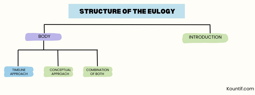Structure of the Eulogy