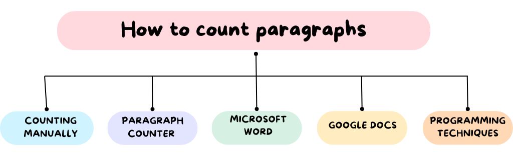 How to count paragraphs