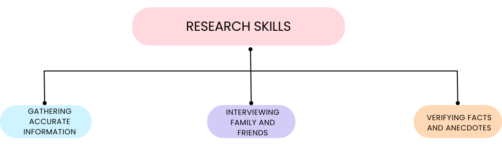 Research Skills of Eulogy Writer